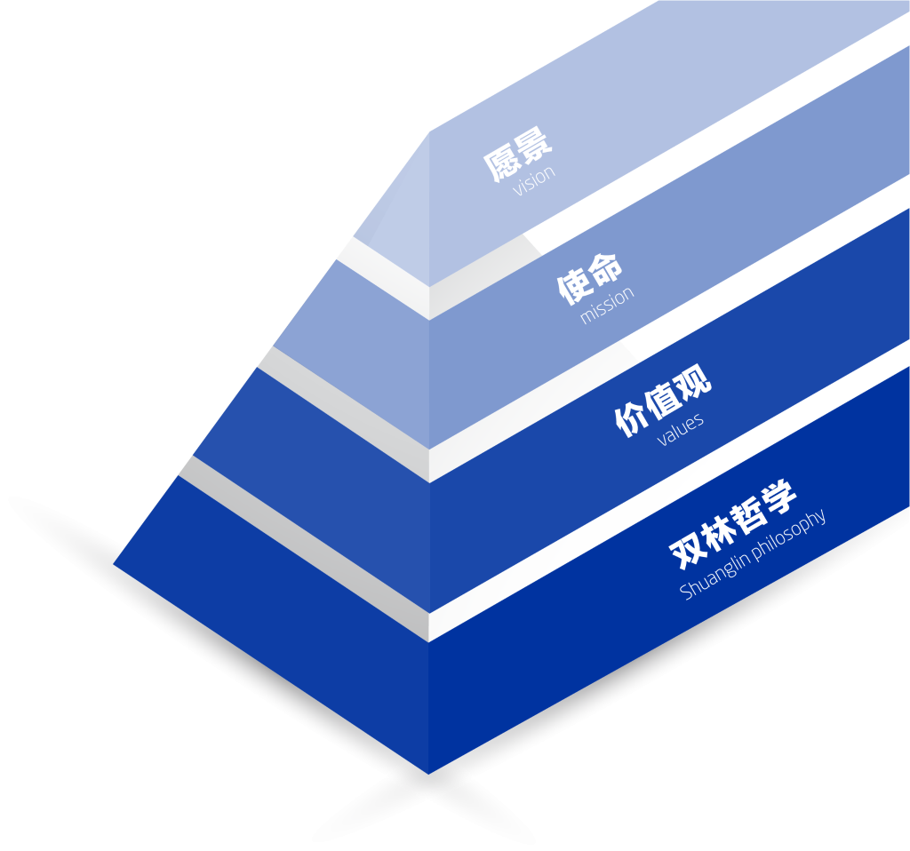好博在线注册好博中国文化理念“金字塔”